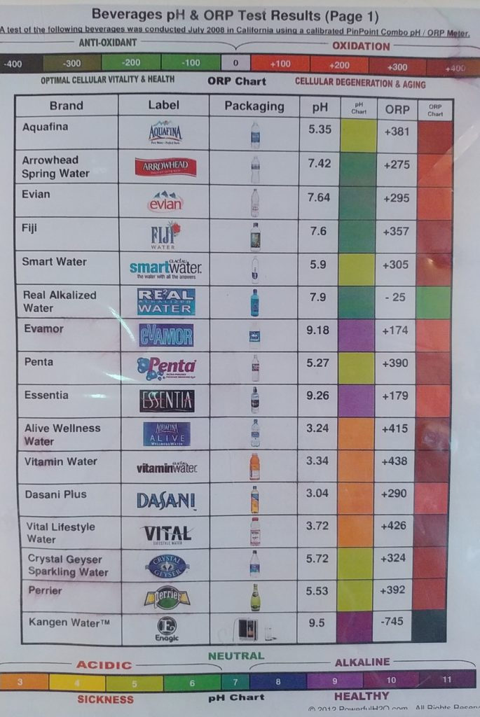 bottled water pH comparison chart
